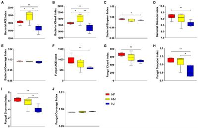 The successional trajectory of bacterial and fungal communities in soil are fabricated by yaks’ excrement contamination in plateau, China